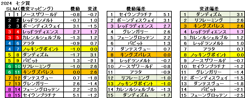 2024　七夕賞　機変マップ　一覧　結果